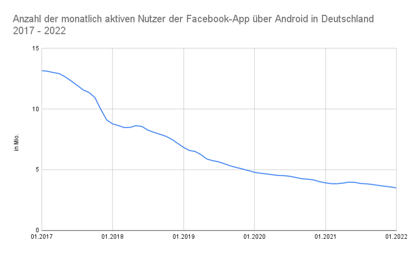 Fallendes Liniendiagramm über Anzahl der DAU, die über die Android-App Facebook nutzen